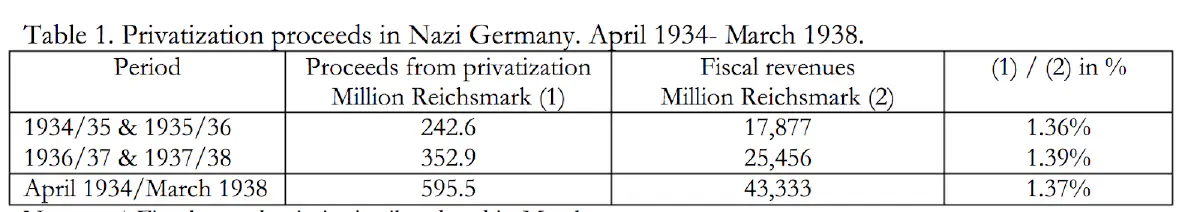 Приватизация в нацистской Германии с 1934 по 1938 гг. Объем доходов и фискальные возмещения. Из работы Гермы Беля «Против мейнстрима: нацистская приватизация в 1930-е годы» (The Economic History Review 63(1): 34-55, 2007 г.)