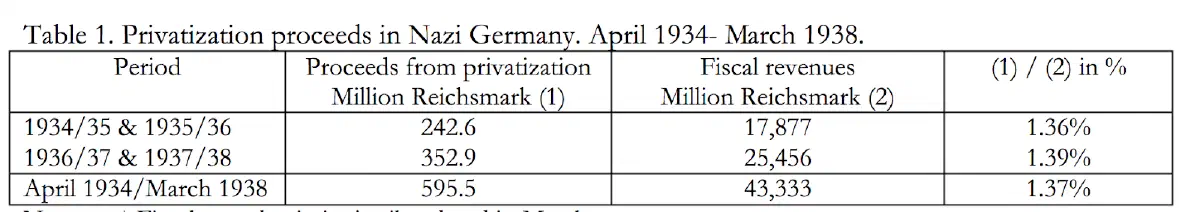 Приватизация в нацистской Германии с 1934 по 1938 гг. Объем доходов и фискальные возмещения. Из работы Гермы Беля «Против мейнстрима: нацистская приватизация в 1930-е годы» (The Economic History Review 63(1): 34-55, 2007 г.)