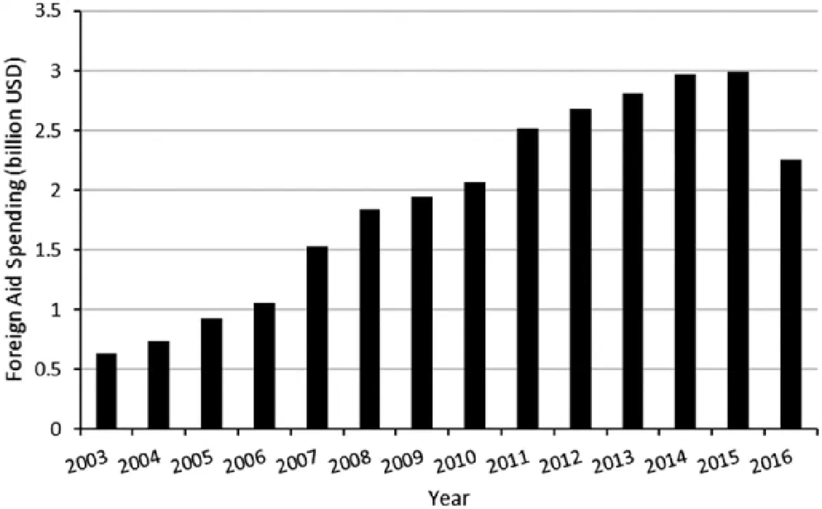 Расходы Китая на иностранную помощь, 2003-16 / Изображение: CARI