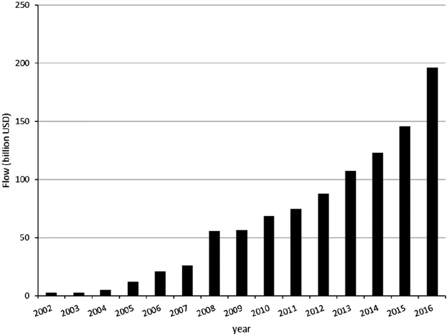 Объем китайских прямых инвестиций, 2002-16 годы / Изображение: NDRC