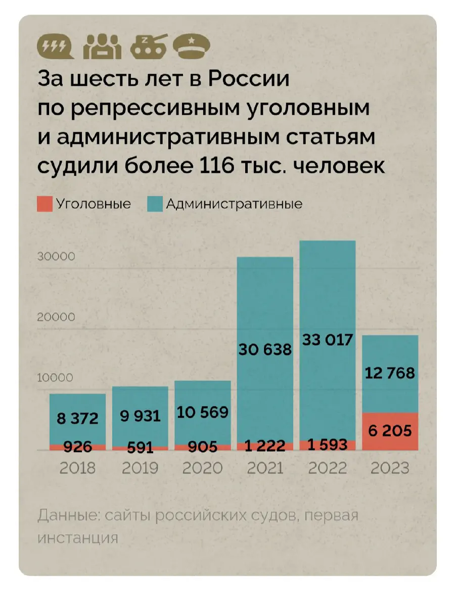 За последний срок Путина репрессиям подверглись 116 тысяч россиян.