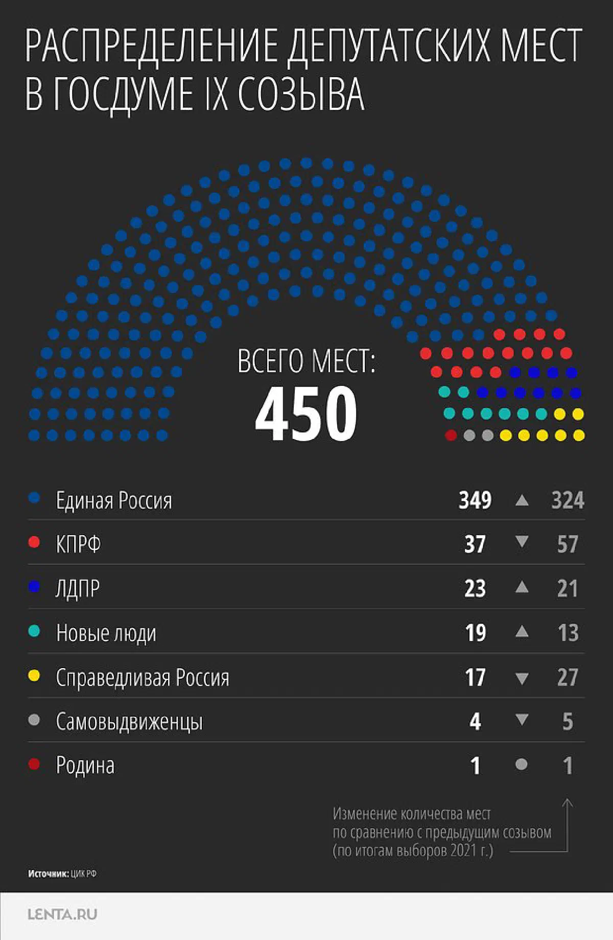 Распределение мест в Госдуме IX созыва.