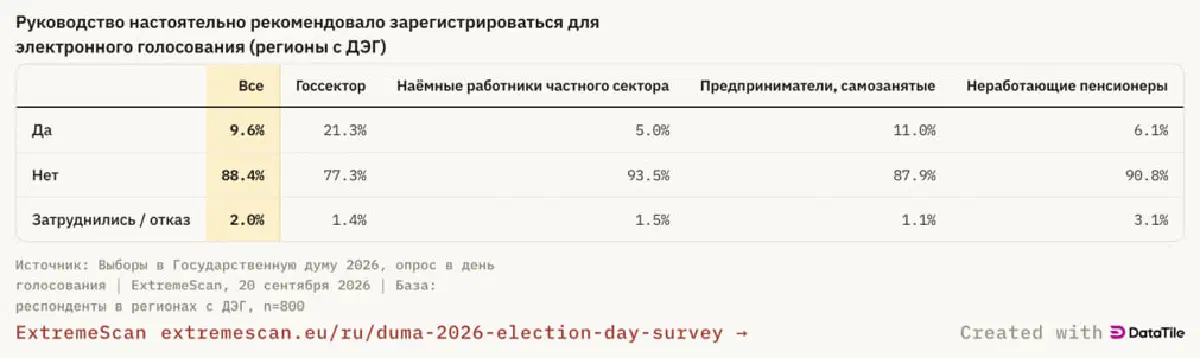 Наибольшее число людей, которые ответили что им настойчиво рекомендовали на работе голосовать через ДЭГ составили работники госсектора. Но даже в этой категории их число, тех кому настойчиво рекомендовали голосовать электронно, составило пятую часть.