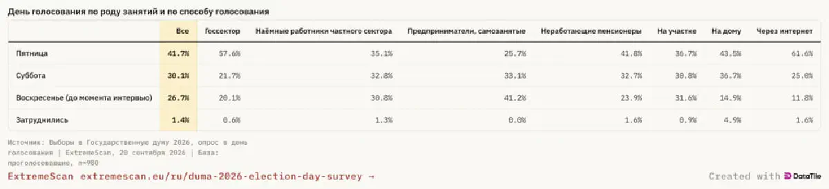 Весьма показательно, что именно предприниматели и самозанятые в большинстве своем шли голосовать в последний день, который был объявлен либеральной оппозицией мобилизационным.