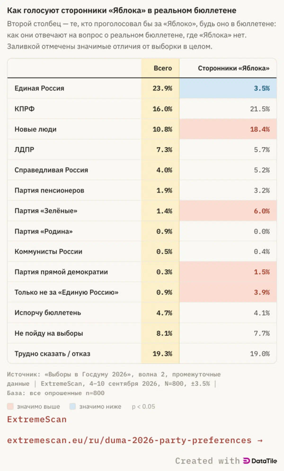 Наибольшее предпочтение сторонники Яблока отдавали партии Новые люди, чей результат увеличивался с 10.8% до 18.4%