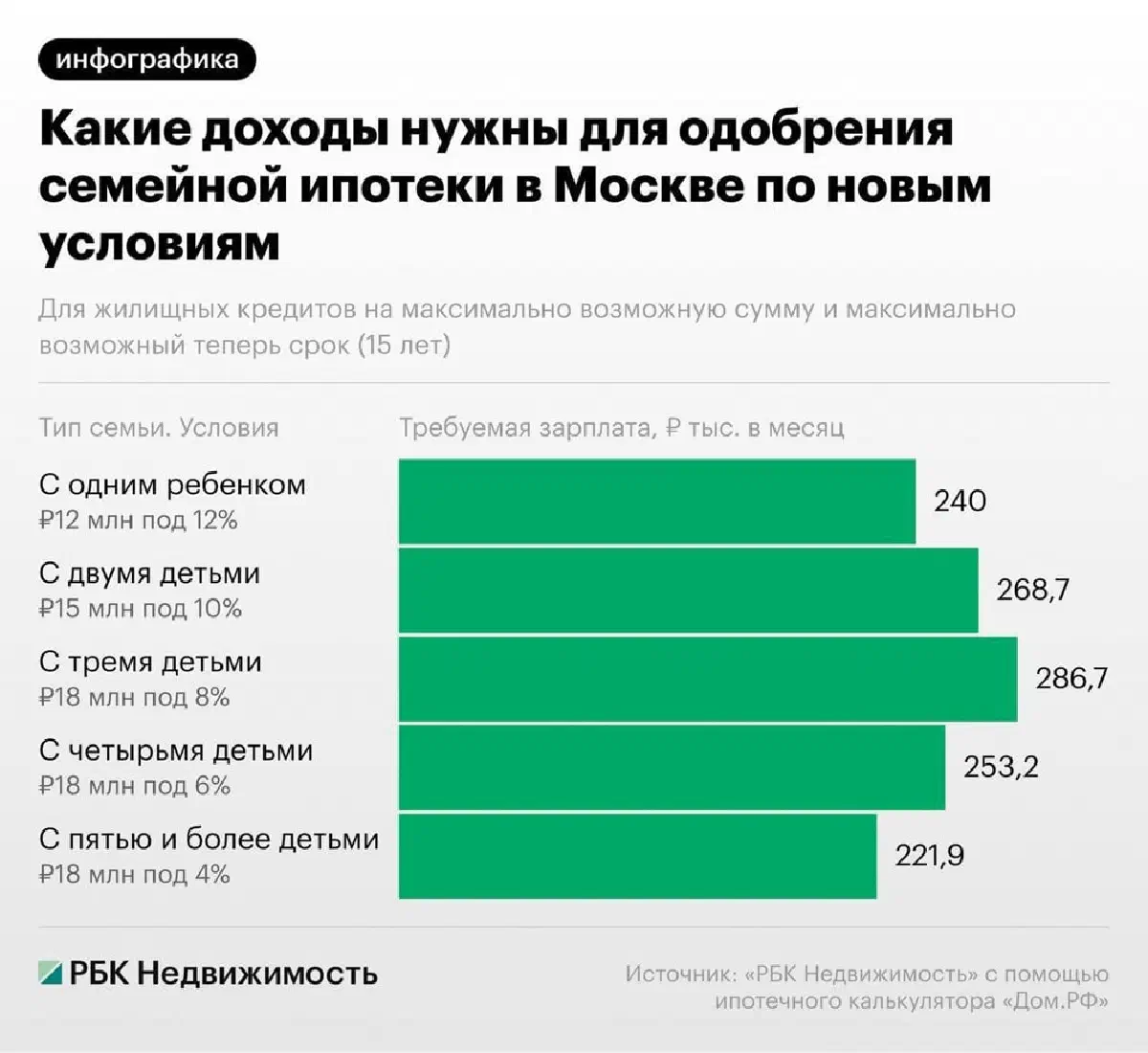 Изменения также коснутся и семейной ипотеки.