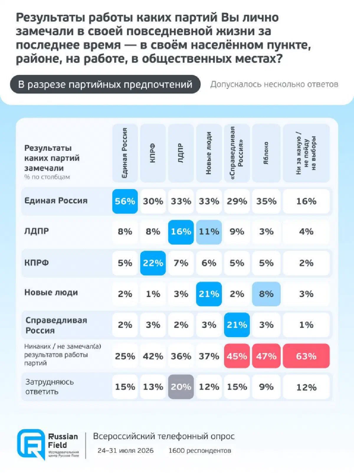Особенно комично выглядит то, что те кто поддерживает и выделяет Единую Россию, видят результат деятельности той же КПРФ в большей степени чем сторонники самой КПРФ, как собственно и других партий.