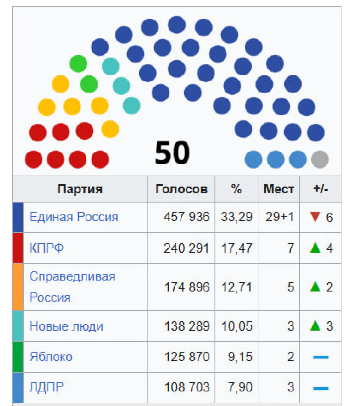 Результаты выборов в Законодательное собрание Санкт-Петербурга (2021)