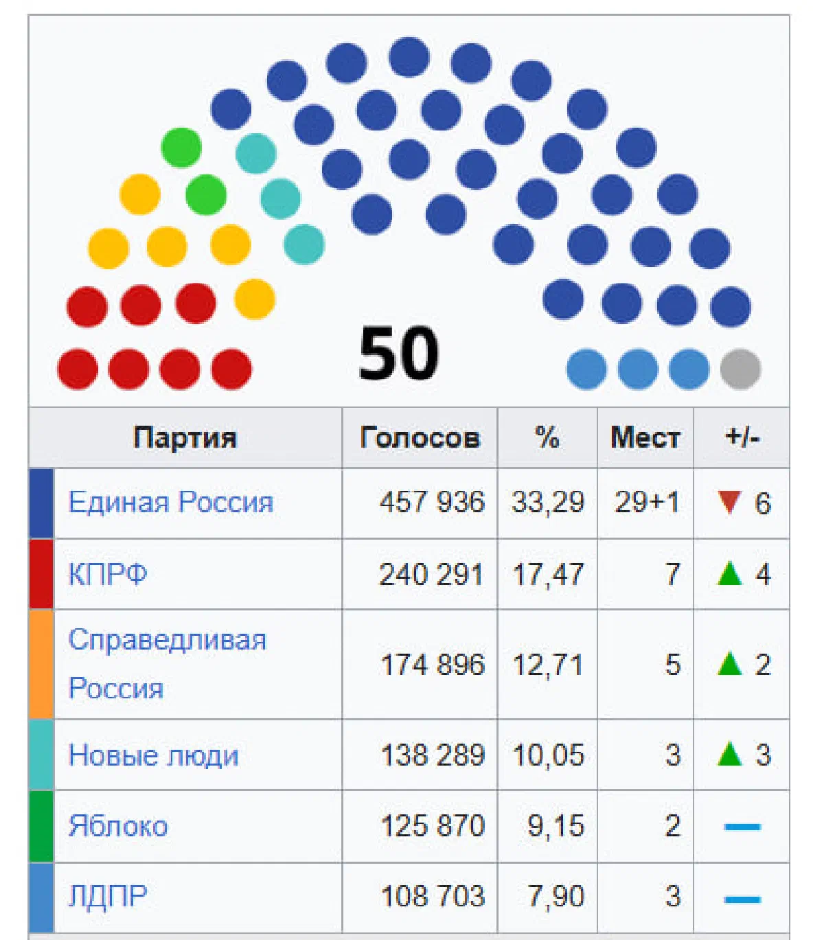 Результаты выборов в Законодательное собрание Санкт-Петербурга (2021)