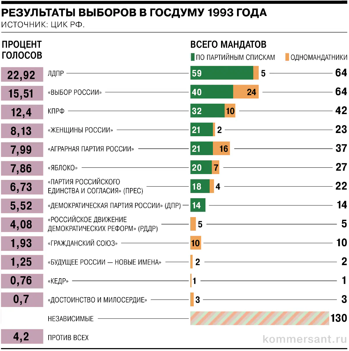 Результаты думской кампании в 1993 году.