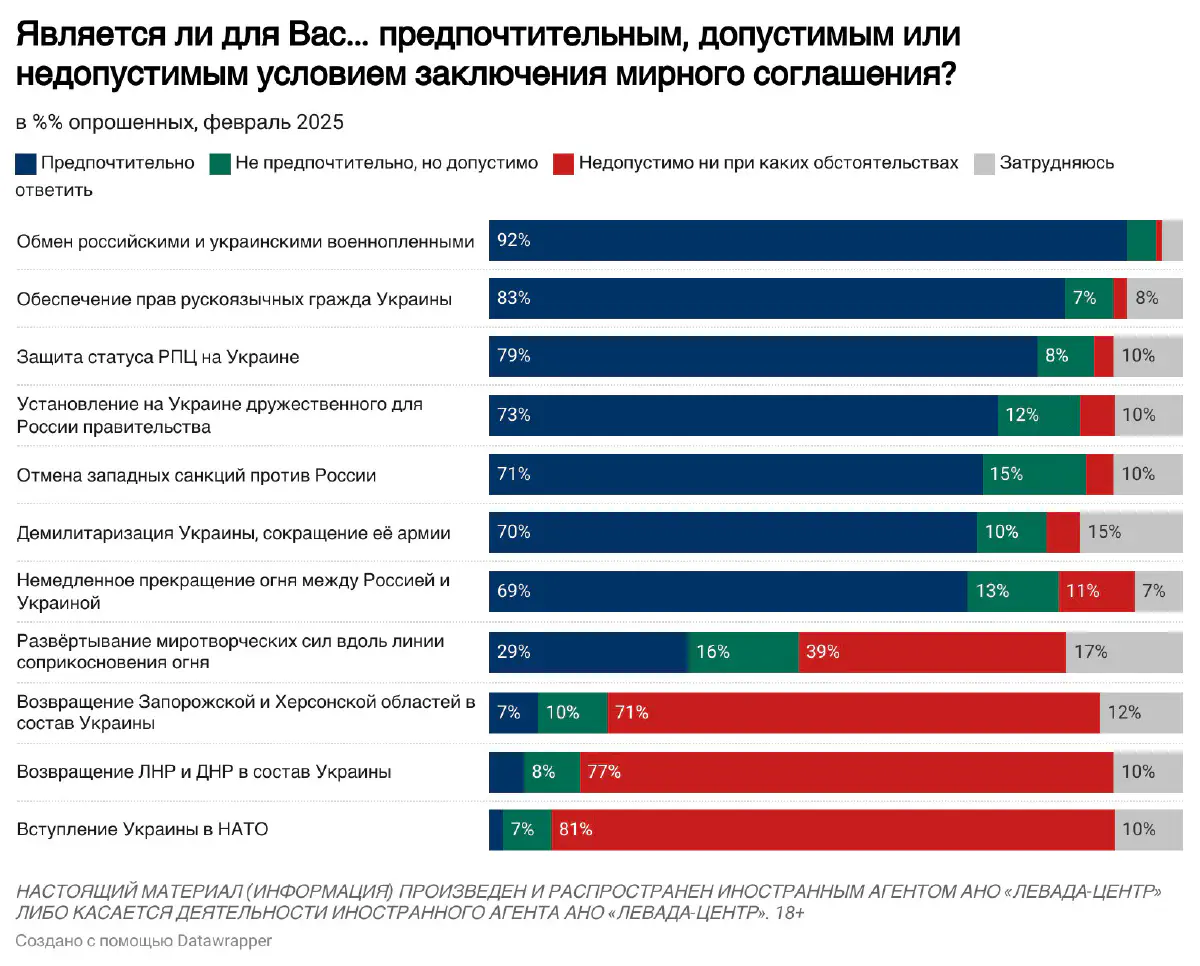 Опрос «Левада-центр» (признан иностранным агентом): мнение о различных условиях мирного соглашения в феврале 2025 года