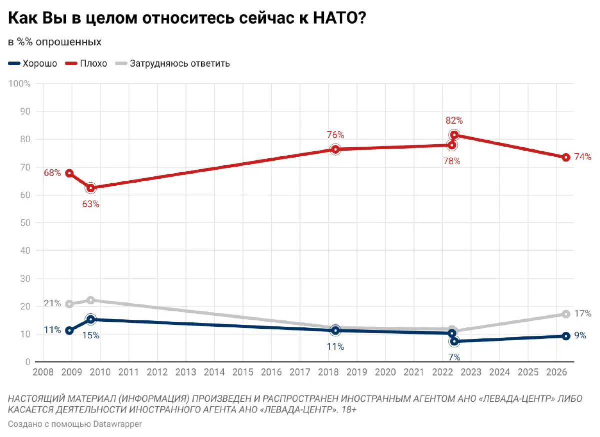 Опрос Левада-центр (признан иностранным агентом): отношение россиян к НАТО 11 июля 2026.