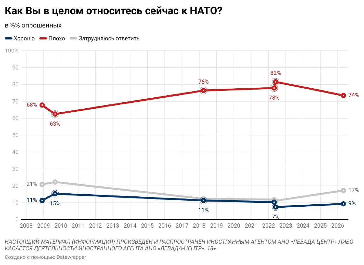 Опрос Левада-центр (признан иностранным агентом): отношение россиян к НАТО 11 июля 2026.