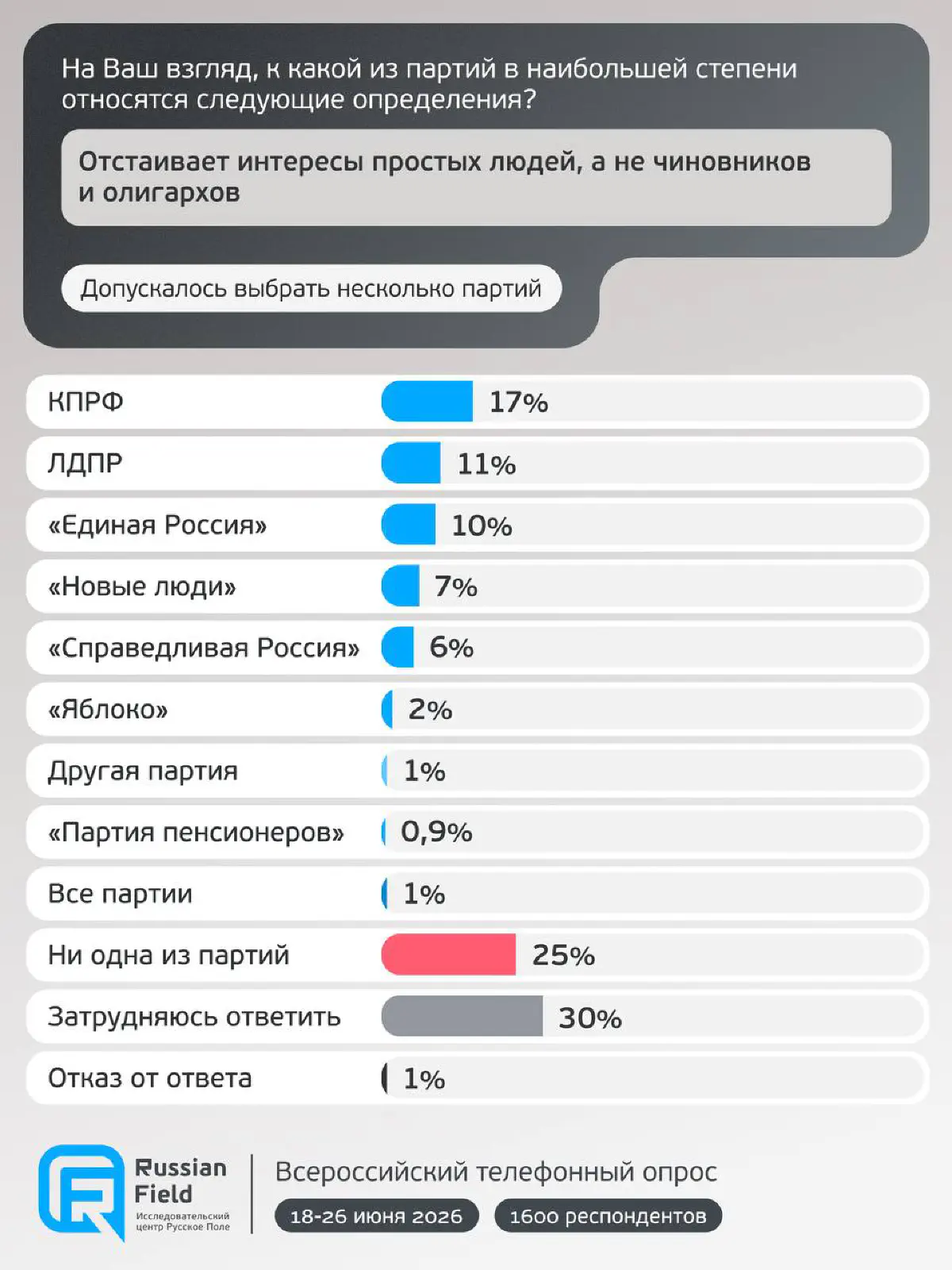 Опрос Russian field о том, как россияне видят политические партии. Более половины не видят в какой либо из нынешних партий силу, которая отстаивает интересы простых людей.