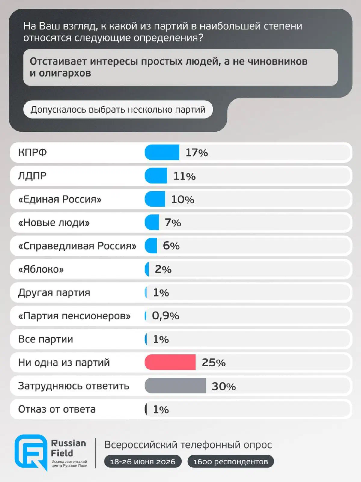 Опрос Russian field о том, как россияне видят политические партии. Более половины не видят в какой либо из нынешних партий силу, которая отстаивает интересы простых людей.