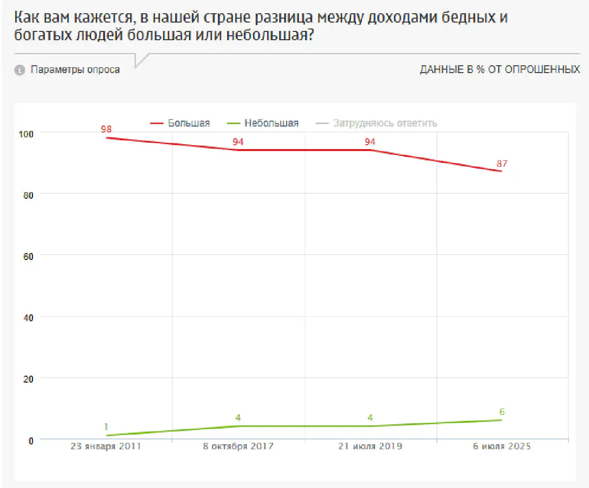 Опрос ФОМ