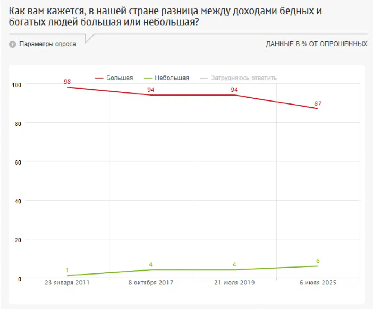 Опрос ФОМ