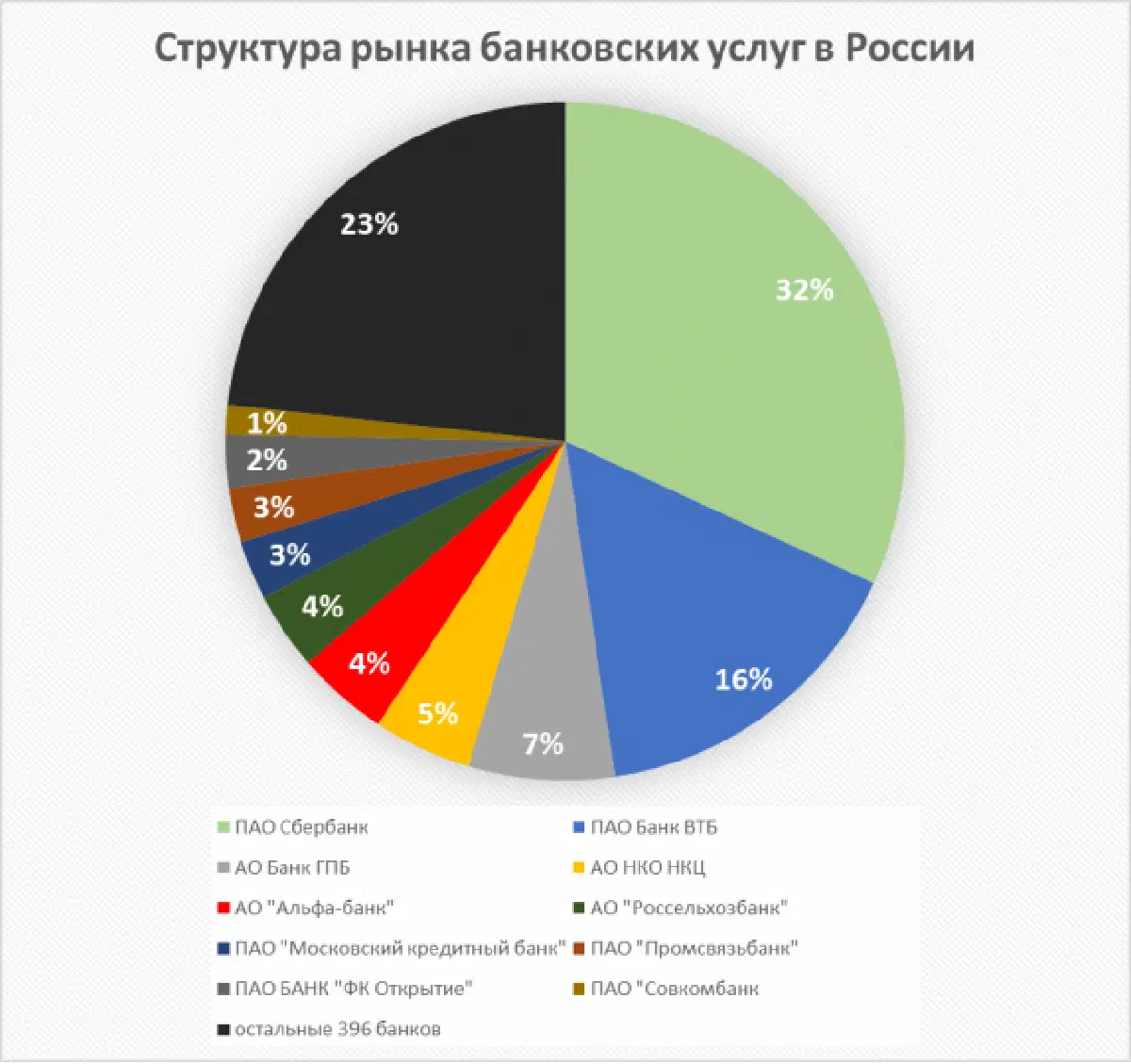 Структура рынка банковский услуг в России