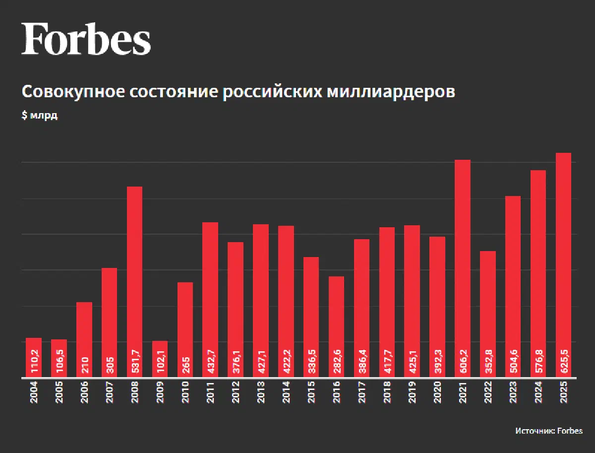 Совокупное состояние российских миллиардеров