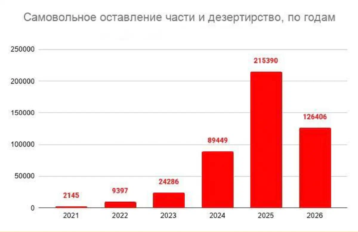 За семь месяцев 2026 года зарегистрировано 126,4 тыс. производств по СЗЧ и дезертирству против 125,2 тыс. за аналогичный период 2025-го